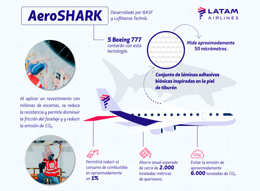 LATAM apunta a la reducción de CO₂ emulando la piel de tiburón