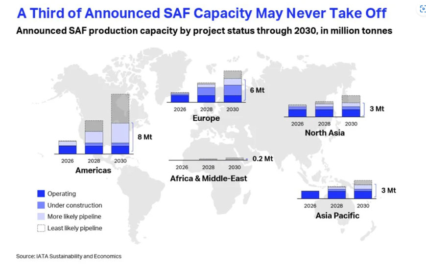 IATA advierte sobre brechas críticas en el desarrollo del SAF en las Américas
