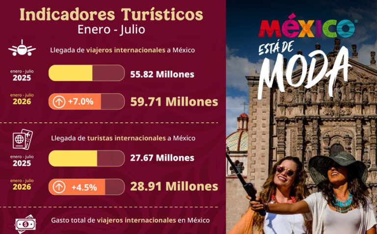 Cifras históricas en turismo internacional 